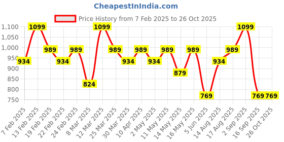 myntra.com Berserk Gold-Plated Taurus Signet Adjustable Finger Ring berserk Price History Graph from 7 Feb 2025 to 26 Oct 2025