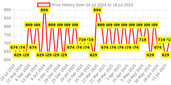 myntra.com Berserk Gold-Toned Classic Studs Earrings berserk Price History Graph from 24 Jul 2024 to 11 Jul 2025