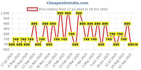 myntra.com Berserk Gold-Toned Floral Drop Earrings berserk Price History Graph from 17 Jul 2024 to 18 Oct 2025