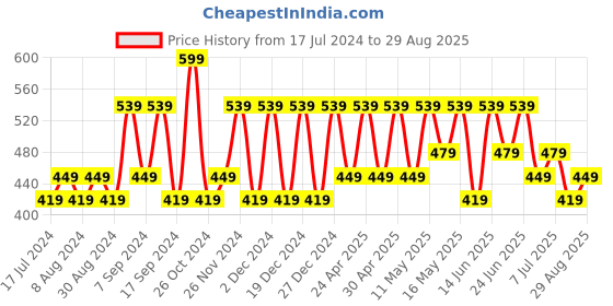 myntra.com Berserk Rose Gold Square Drop Earrings berserk Price History Graph from 17 Jul 2024 to 29 Aug 2025
