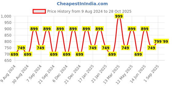 myntra.com Berserk Women Gold-Toned Circular Hoop Earrings berserk Price History Graph from 9 Aug 2024 to 28 Oct 2025