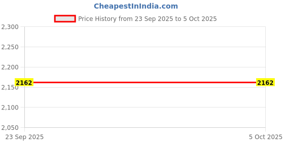 myntra.com Bershka Embroidered Crop Front Open Jacket bershka Price History Graph from 23 Sep 2025 to 5 Oct 2025