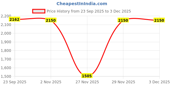 myntra.com Bershka Linen Blend Trousers With An Elasticated Waistband bershka Price History Graph from 23 Sep 2025 to 3 Dec 2025