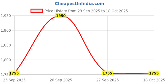 myntra.com Bershka Men Black Lens & White Rectangle Sunglasses with bershka Price History Graph from 23 Sep 2025 to 18 Oct 2025