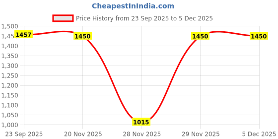 myntra.com Bershka Men Card holder Wallet bershka Price History Graph from 23 Sep 2025 to 5 Dec 2025