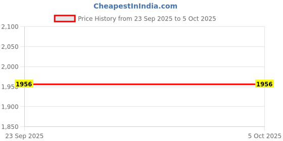 myntra.com Bershka Men Textured PU Belt bershka Price History Graph from 23 Sep 2025 to 4 Oct 2025