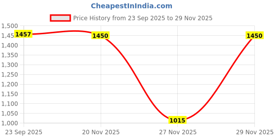myntra.com Bershka Men Textured Two Fold Wallet bershka Price History Graph from 23 Sep 2025 to 29 Nov 2025