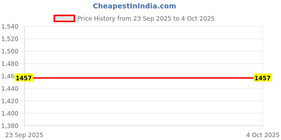 myntra.com Bershka Men Textured Two Fold Wallet bershka Price History Graph from 23 Sep 2025 to 4 Oct 2025