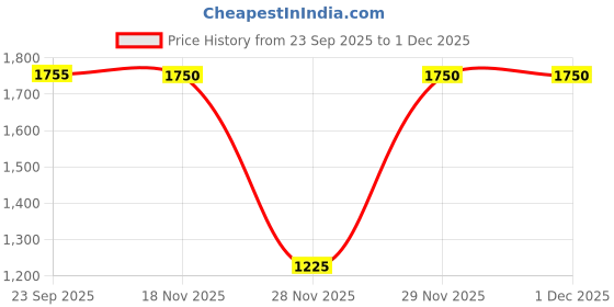 myntra.com Bershka Self Design Bandeau Bodysuit bershka Price History Graph from 23 Sep 2025 to 1 Dec 2025