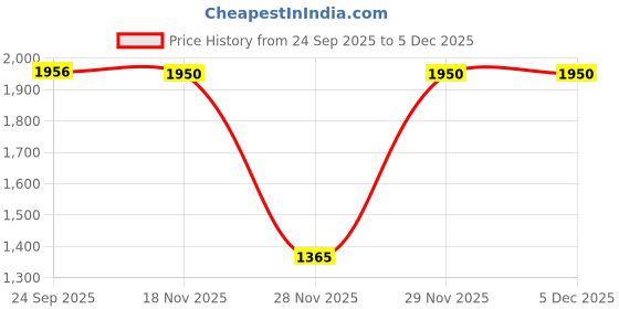 myntra.com Bershka Women Regular Fit High-Rise cycling Shorts bershka Price History Graph from 24 Sep 2025 to 4 Dec 2025