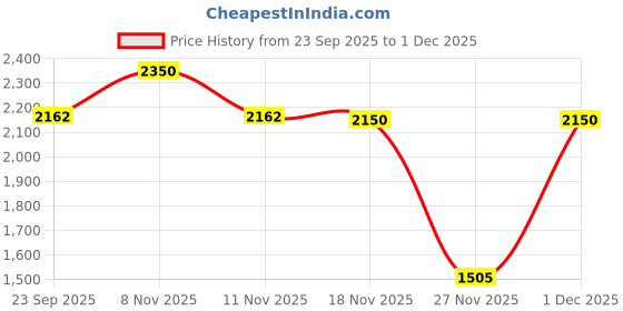 myntra.com Bershka Women Soft Touch V-Neck Sweater Vest bershka Price History Graph from 23 Sep 2025 to 1 Dec 2025