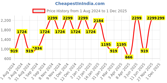 myntra.com BESIMPLE Fleece Ribbed Sweatshirt besimple Price History Graph from 1 Aug 2024 to 1 Dec 2025