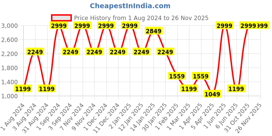 myntra.com BESIMPLE Mandarin Collar Lightweight Padded Jacket besimple Price History Graph from 1 Aug 2024 to 25 Nov 2025