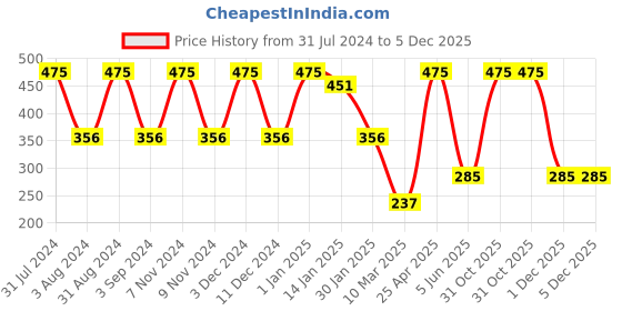 myntra.com BESIMPLE Men Grey Solid Basic Briefs besimple Price History Graph from 31 Jul 2024 to 5 Dec 2025