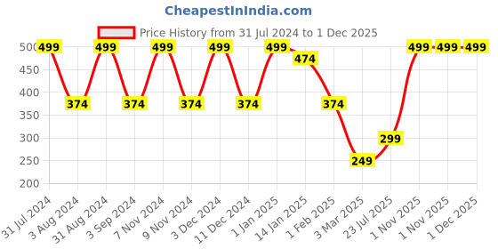 myntra.com BESIMPLE Men Grey Solid Stretch Trunk- BSClubTurbulence-S besimple Price History Graph from 31 Jul 2024 to 30 Nov 2025