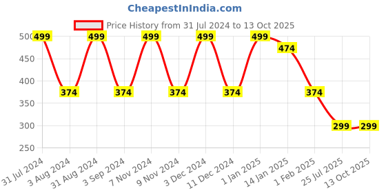 myntra.com BESIMPLE Men Grey Solid Trunk besimple Price History Graph from 31 Jul 2024 to 13 Oct 2025