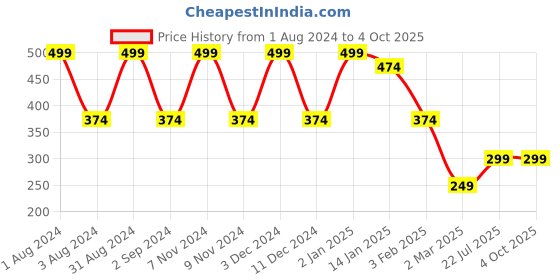 myntra.com BESIMPLE Men Navy Solid Trunk besimple Price History Graph from 1 Aug 2024 to 4 Oct 2025