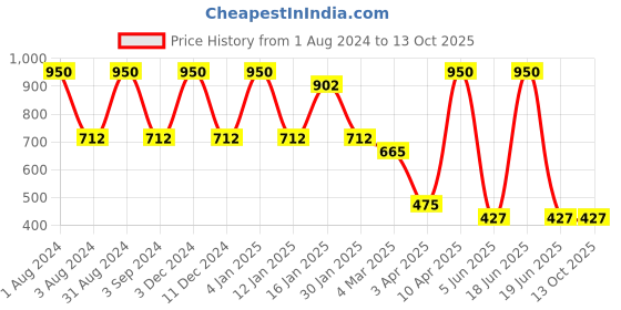 myntra.com BESIMPLE Men Pack Of 2 Basic Briefs besimple Price History Graph from 1 Aug 2024 to 12 Oct 2025