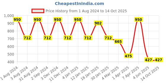 myntra.com BESIMPLE Men Pack Of 2 Basic Briefs besimple Price History Graph from 1 Aug 2024 to 12 Oct 2025