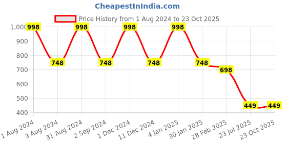 myntra.com BESIMPLE Men Pack Of 2 Trunk MN-TRUNK-JETBLK-TRB besimple Price History Graph from 1 Aug 2024 to 23 Oct 2025