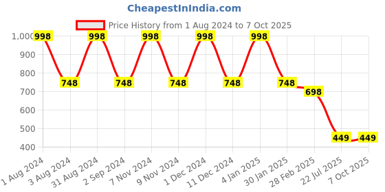 myntra.com BESIMPLE Men Pack Of 2 Trunks besimple Price History Graph from 1 Aug 2024 to 7 Oct 2025