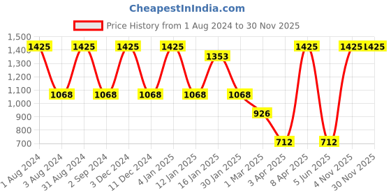 myntra.com BESIMPLE Men Pack Of 3 Basic Briefs besimple Price History Graph from 1 Aug 2024 to 29 Nov 2025