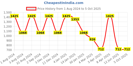 myntra.com BESIMPLE Men Pack Of 3 Basic Briefs besimple Price History Graph from 1 Aug 2024 to 5 Oct 2025