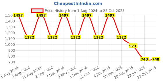 myntra.com BESIMPLE Men Pack Of 3 Trunks MN-TRUNK-JETBLK-NVYPNY-TRB besimple Price History Graph from 1 Aug 2024 to 23 Oct 2025