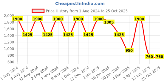myntra.com BESIMPLE Men Pack Of 4 Basic Mid-Rise Briefs besimple Price History Graph from 1 Aug 2024 to 22 Oct 2025