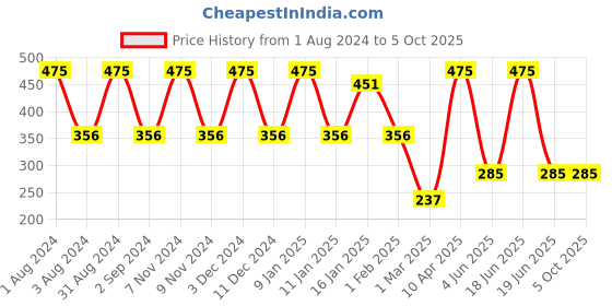 myntra.com BESIMPLE Men Solid Basic Briefs besimple Price History Graph from 1 Aug 2024 to 4 Oct 2025