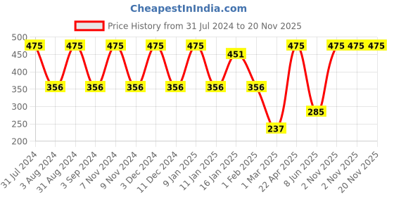 myntra.com BESIMPLE Men Solid Basic Briefs besimple Price History Graph from 31 Jul 2024 to 19 Nov 2025