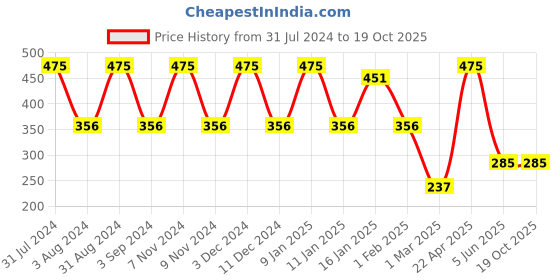 myntra.com BESIMPLE Men Solid Basic Briefs besimple Price History Graph from 31 Jul 2024 to 17 Oct 2025