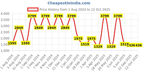myntra.com BESIMPLE Mock Collar Long Sleeves Reversible Puffer Jacket besimple Price History Graph from 1 Aug 2024 to 11 Oct 2025