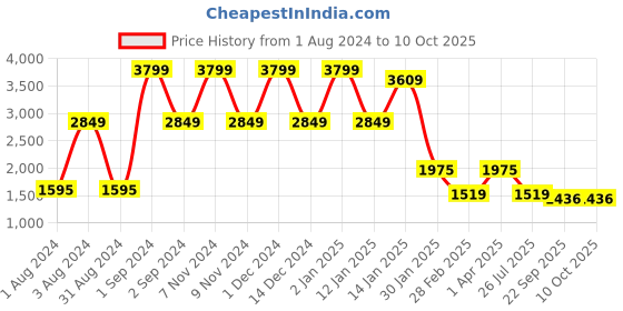 myntra.com BESIMPLE Mock Collar Reversible Padded Jacket besimple Price History Graph from 1 Aug 2024 to 9 Oct 2025