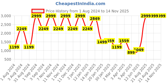 myntra.com BESIMPLE Mock Collar Sleeveless Windcheater Padded Jacket besimple Price History Graph from 1 Aug 2024 to 14 Nov 2025
