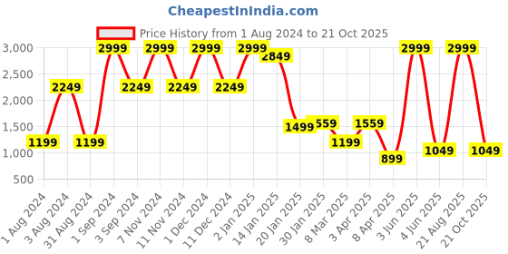 myntra.com BESIMPLE Mock Collar Sleeveless Windcheater Padded Jacket besimple Price History Graph from 1 Aug 2024 to 21 Oct 2025