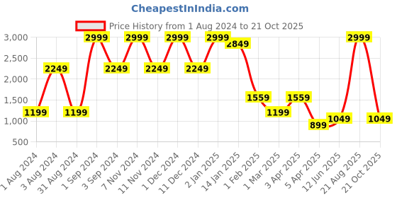 myntra.com BESIMPLE Mock Collar Sleeveless Windcheater Padded Jacket besimple Price History Graph from 1 Aug 2024 to 21 Oct 2025
