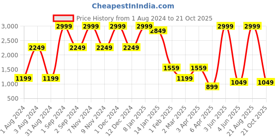 myntra.com BESIMPLE Mock Collar Sleeveless Windcheater Padded Jacket besimple Price History Graph from 1 Aug 2024 to 21 Oct 2025