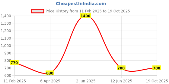 myntra.com BESIMPLE One Shoulder Cotton Top besimple Price History Graph from 11 Feb 2025 to 17 Oct 2025