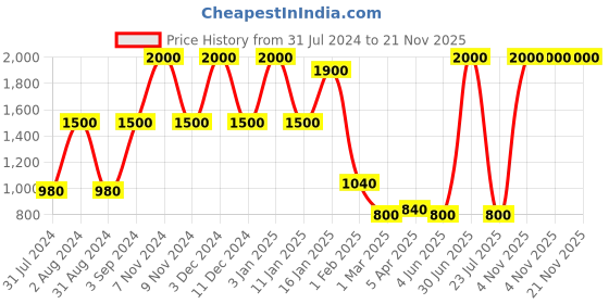 myntra.com BESIMPLE Pack of 2 Solid Adjustable Camisoles besimple Price History Graph from 31 Jul 2024 to 21 Nov 2025