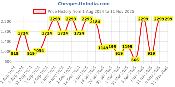 myntra.com BESIMPLE Ribbed Fleece Sweatshirt besimple Price History Graph from 1 Aug 2024 to 10 Nov 2025
