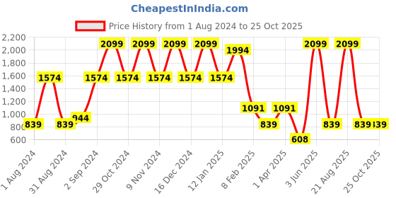 myntra.com BESIMPLE Round Neck Long Sleeves Fleece Sweatshirt besimple Price History Graph from 1 Aug 2024 to 25 Oct 2025