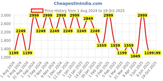 myntra.com BESIMPLE Stand Collar Long Sleeves Lightweight Bomber Jacket besimple Price History Graph from 1 Aug 2024 to 16 Oct 2025