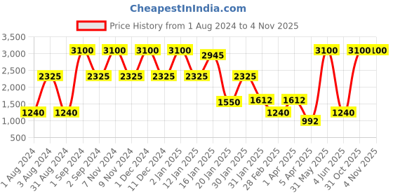 myntra.com BESIMPLE Women Striped Puffer Jacket besimple Price History Graph from 1 Aug 2024 to 3 Nov 2025