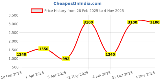 myntra.com BESIMPLE Women Striped Puffer Jacket besimple Price History Graph from 28 Feb 2025 to 4 Nov 2025