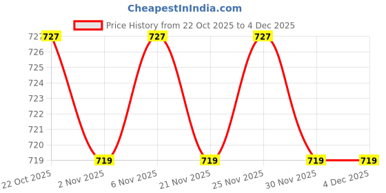 myntra.com besolid Printed Pure Cotton Tunic With Trousers Co-Ords besolid Price History Graph from 22 Oct 2025 to 4 Dec 2025