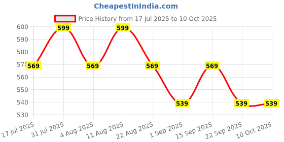 myntra.com Best Life Curl Nourish Argan Conditioner - 300 ml best life Price History Graph from 17 Jul 2025 to 10 Oct 2025