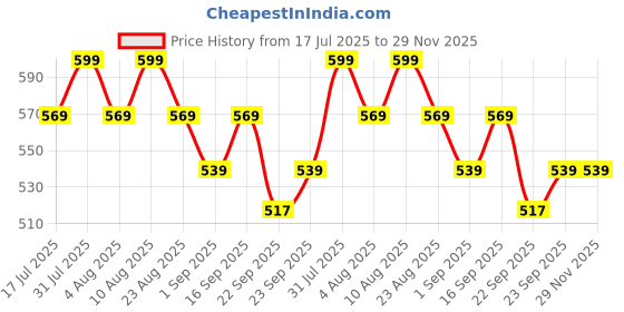 myntra.com Best Life Curl Nourish Shampoo With Aloe Vera - 300 ml best life Price History Graph from 17 Jul 2025 to 29 Nov 2025