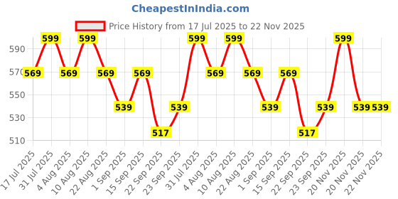 myntra.com Best Life Keratin Onion Shampoo - 300 ml best life Price History Graph from 17 Jul 2025 to 22 Nov 2025