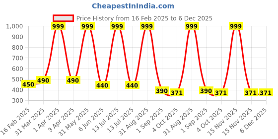 myntra.com BESTIES Banana Super Soft Stuffed Toy Cushion 35 cm besties Price History Graph from 16 Feb 2025 to 6 Dec 2025